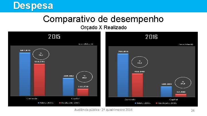 Despesa Comparativo de desempenho Orçado X Realizado Audiência pública - 2º quadrimestre 2016 24