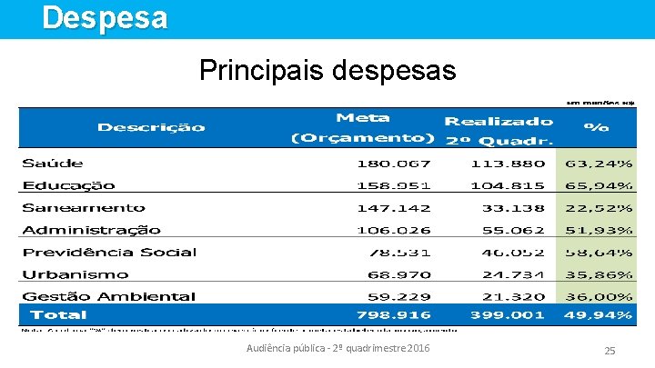 Despesa Principais despesas Audiência pública - 2º quadrimestre 2016 25 