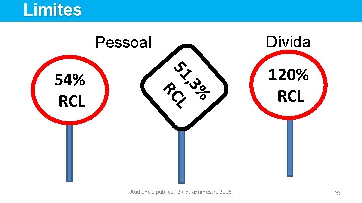 Limites Dívida Pessoal % , 3 51 L RC 54% RCL Audiência pública -