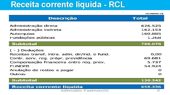 Receita corrente líquida - RCL Audiência pública - 2º quadrimestre 2016 29 
