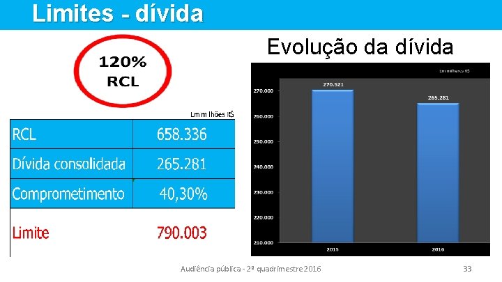 Limites - dívida Evolução da dívida Audiência pública - 2º quadrimestre 2016 33 