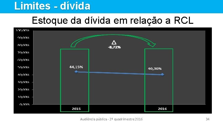 Limites - dívida Estoque da dívida em relação a RCL Audiência pública - 2º