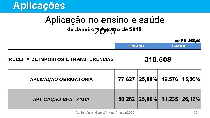 Aplicações Aplicação no ensino e saúde 2016 Audiência pública - 2º quadrimestre 2016 35