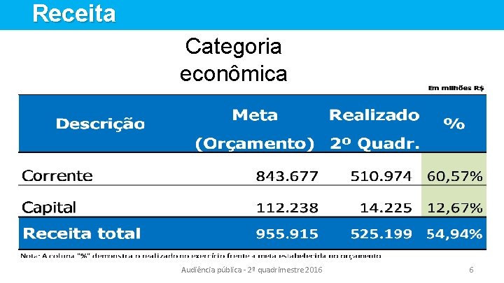 Receita Categoria econômica Audiência pública - 2º quadrimestre 2016 6 