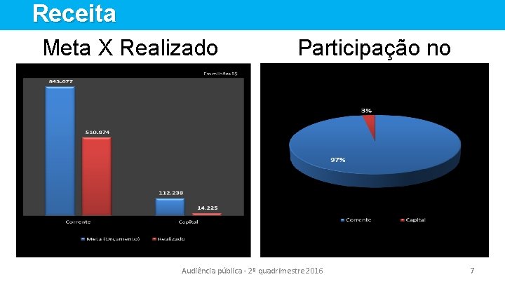 Receita Meta X Realizado Participação no realizado Audiência pública - 2º quadrimestre 2016 7