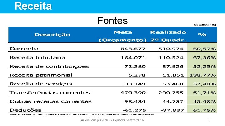 Receita Fontes Audiência pública - 2º quadrimestre 2016 8 