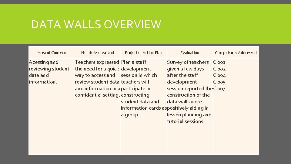 DATA WALLS OVERVIEW Area of Concern Acessing and reviewing student data and information. Needs