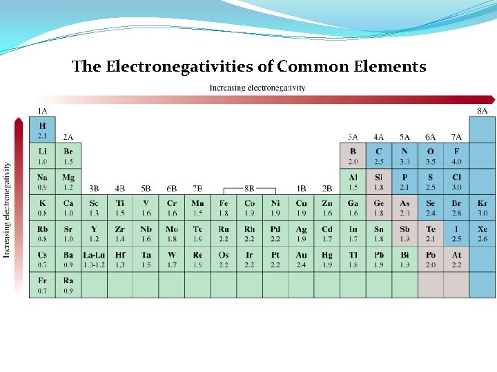 The Electronegativities of Common Elements 