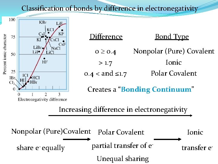 Classification of bonds by difference in electronegativity Difference Bond Type 0 0. 4 Nonpolar