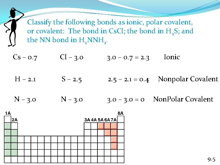 Classify the following bonds as ionic, polar covalent, or covalent: The bond in Cs.