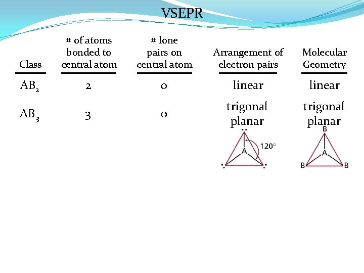 VSEPR Class # of atoms bonded to central atom # lone pairs on central