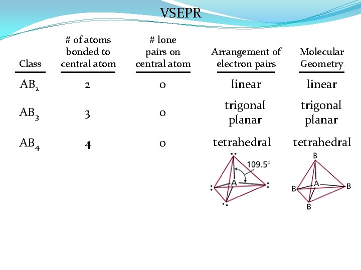 VSEPR Class # of atoms bonded to central atom # lone pairs on central