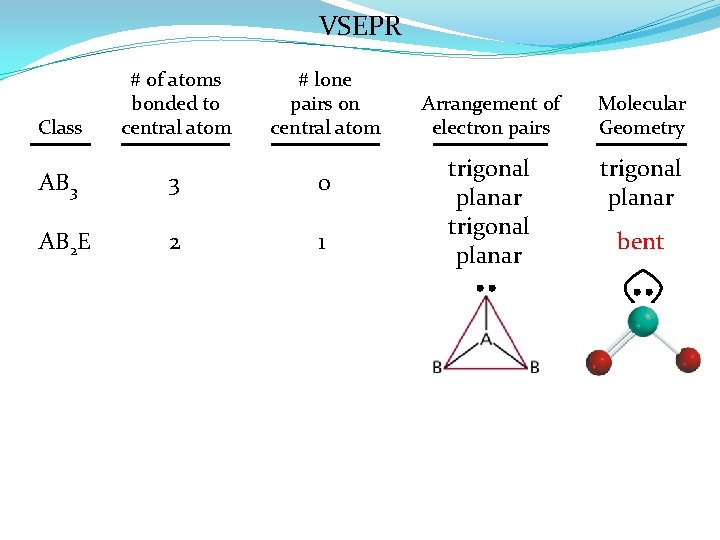 VSEPR Class # of atoms bonded to central atom # lone pairs on central