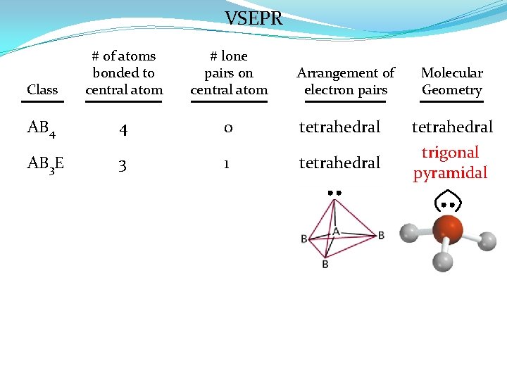 VSEPR Class # of atoms bonded to central atom # lone pairs on central
