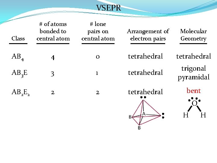 VSEPR Class # of atoms bonded to central atom # lone pairs on central
