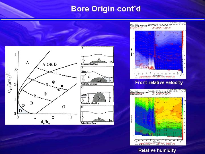 Bore Origin cont’d Front-relative velocity Relative humidity 