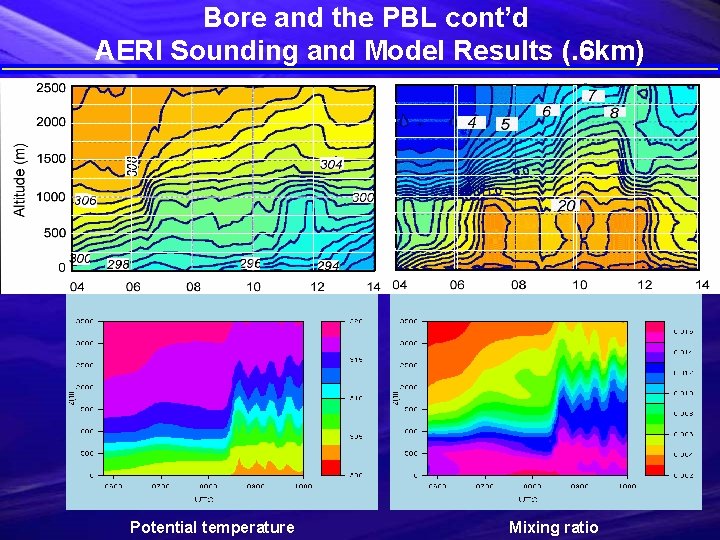 Bore and the PBL cont’d AERI Sounding and Model Results (. 6 km) Potential