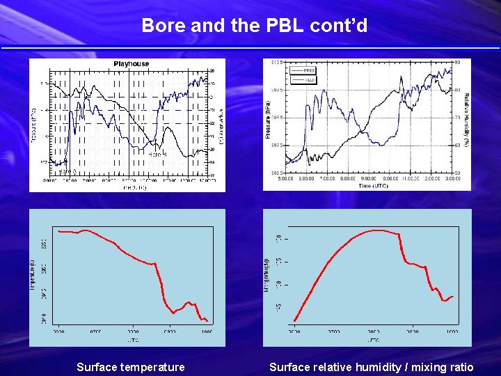 Bore and the PBL cont’d Surface temperature Surface relative humidity / mixing ratio 