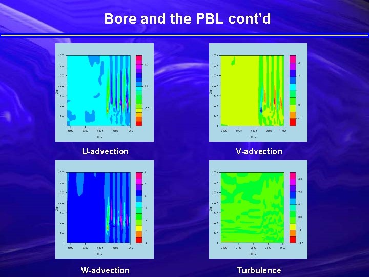 Bore and the PBL cont’d U-advection V-advection W-advection Turbulence 
