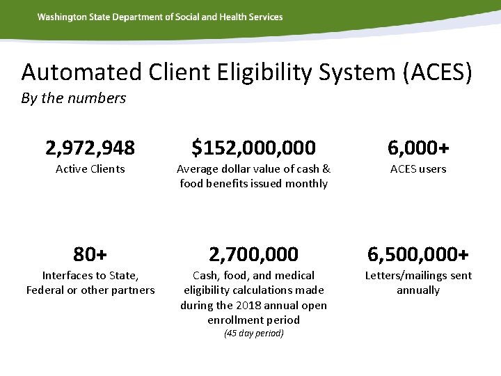 Automated Client Eligibility System (ACES) By the numbers 2, 972, 948 Active Clients $152,