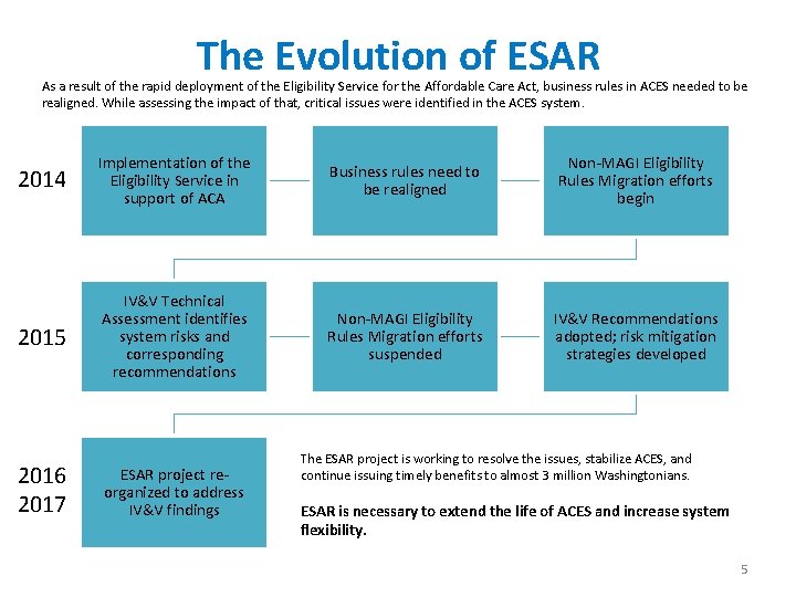 The Evolution of ESAR As a result of the rapid deployment of the Eligibility