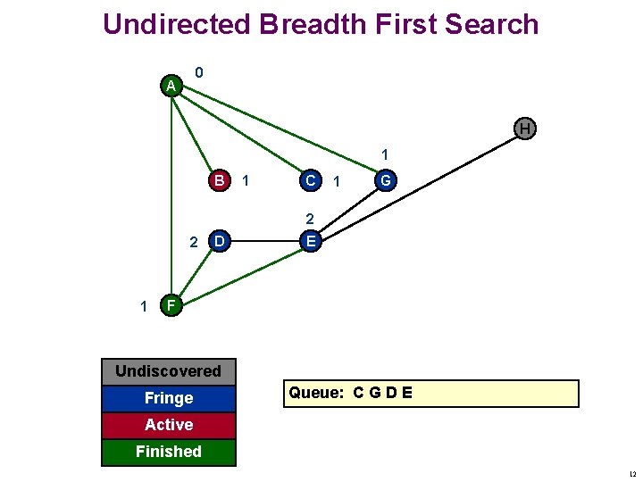 Undirected Breadth First Search 0 A H 1 B 1 C 1 G 2