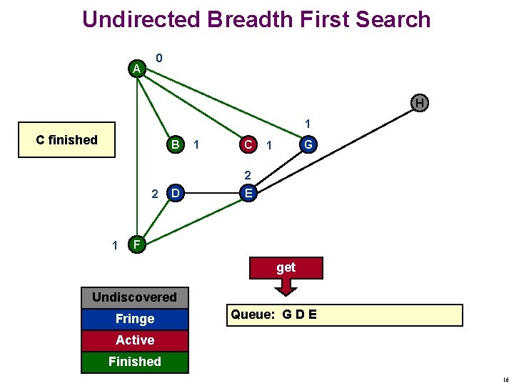 Undirected Breadth First Search 0 A H 1 C finished B 1 C G