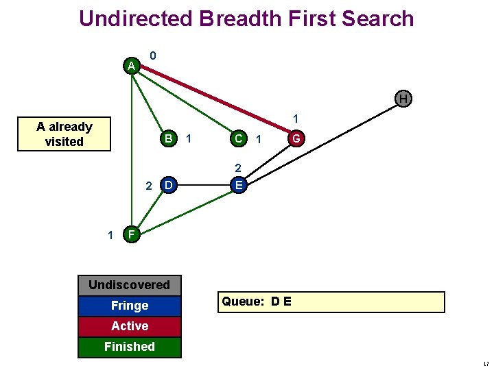 Undirected Breadth First Search 0 A H 1 A already visited B 1 C