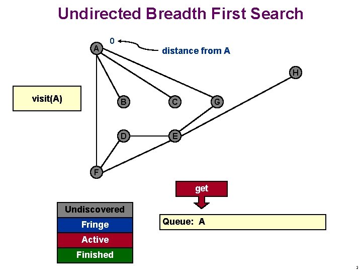 Undirected Breadth First Search A 0 distance from A H visit(A) B C D