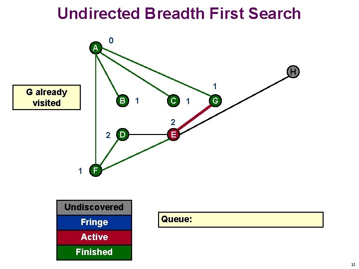 Undirected Breadth First Search 0 A H 1 G already visited B 1 C