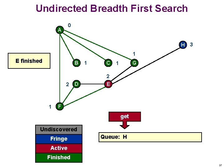 Undirected Breadth First Search 0 A H 3 1 E finished B 1 C