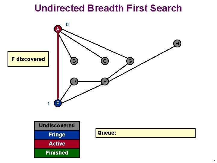 Undirected Breadth First Search A 0 H F discovered 1 B C D E