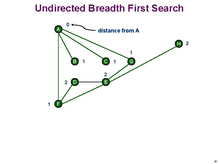 Undirected Breadth First Search A 0 distance from A H 3 1 B 1