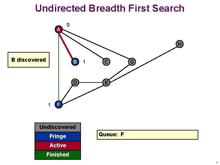 Undirected Breadth First Search A 0 H B discovered B D 1 1 C