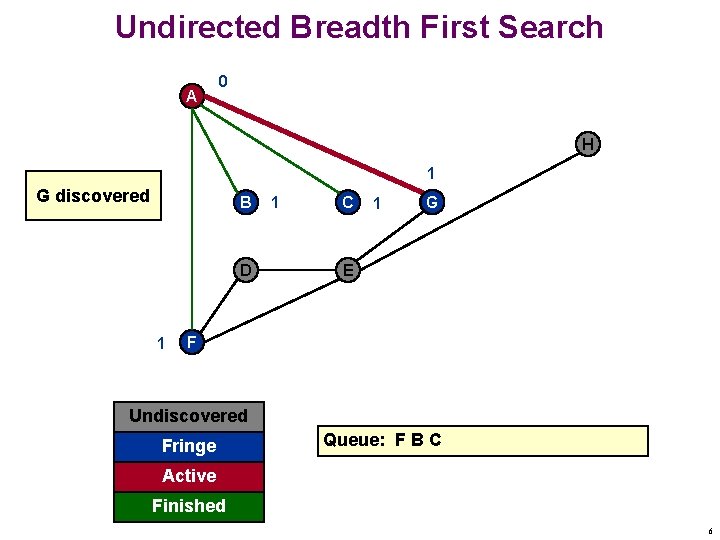 Undirected Breadth First Search A 0 H 1 G discovered B D 1 1