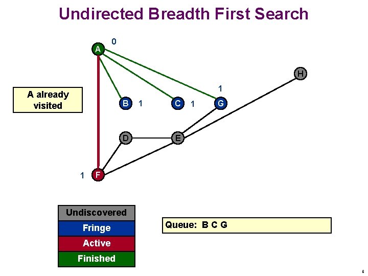 Undirected Breadth First Search A 0 H 1 A already visited B D 1