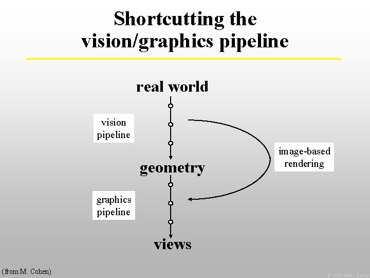 Shortcutting the vision/graphics pipeline real world vision pipeline geometry image-based rendering graphics pipeline views