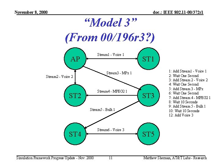 November 8, 2000 doc. : IEEE 802. 11 -00/372 r 1 “Model 3” (From