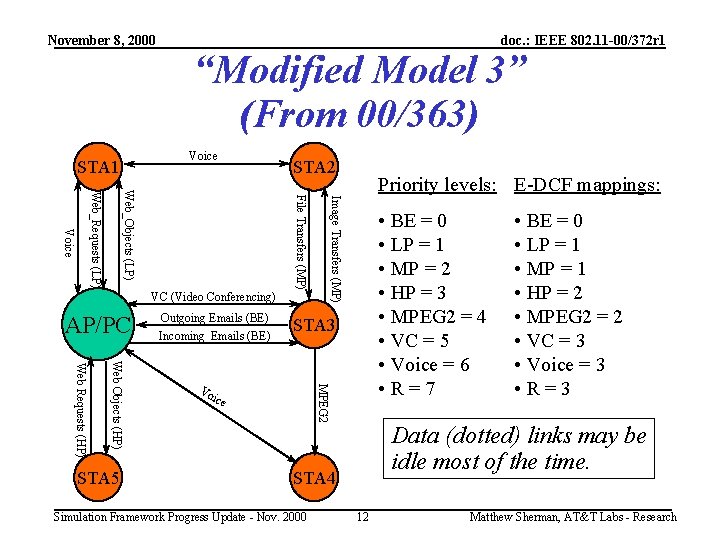 November 8, 2000 doc. : IEEE 802. 11 -00/372 r 1 “Modified Model 3”