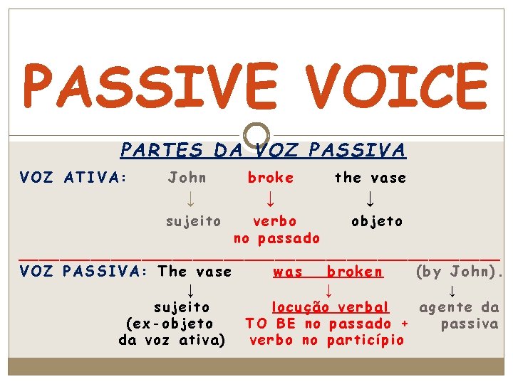 PASSIVE VOICE PARTES DA VOZ PASSIVA VOZ ATIVA: John broke the vase ↓ ↓