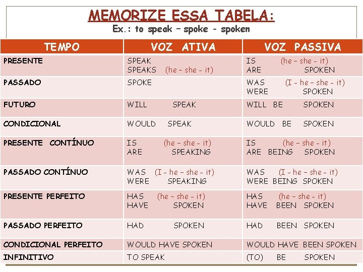 MEMORIZE ESSA TABELA: Ex. : to speak – spoke - spoken TEMPO VOZ ATIVA