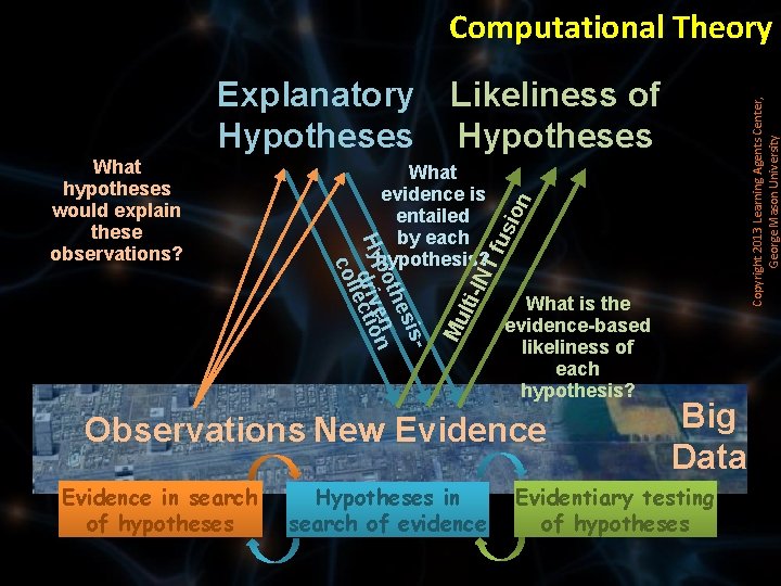 Computational Theory Mu lti- INT fus ion What evidence is entailed by each hypothesis?