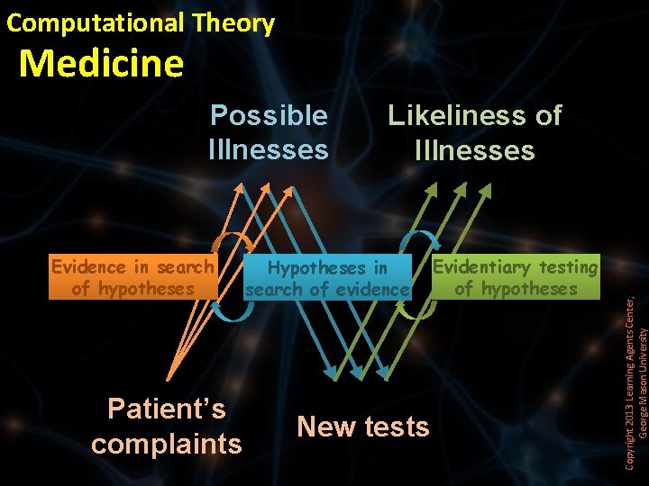 Computational Theory Medicine Evidence in search of hypotheses Patient’s complaints Likeliness of Illnesses Hypotheses