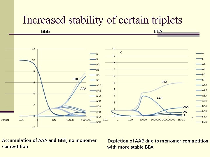 Increased stability of certain triplets BBB BBA AAA AAB AAA AA A Accumulation of