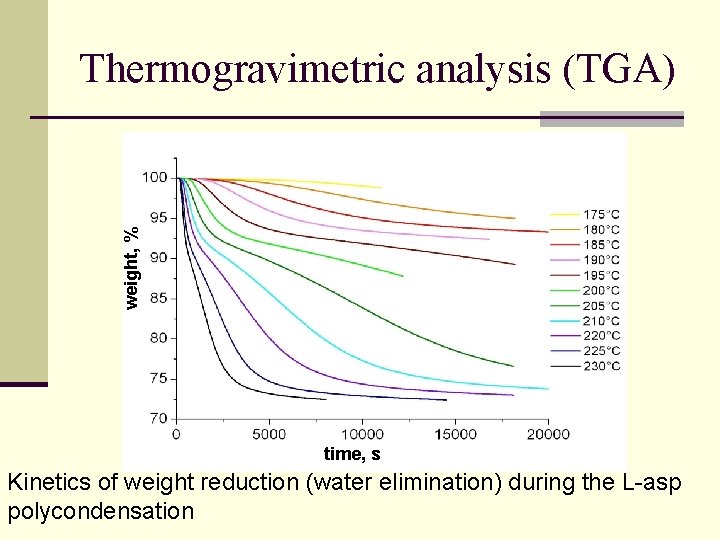 weight, % Thermogravimetric analysis (TGA) time, s Kinetics of weight reduction (water elimination) during