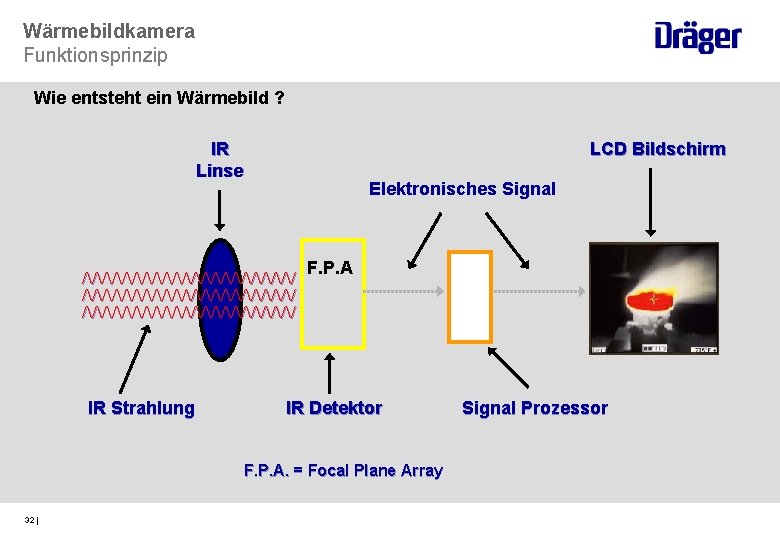 Wärmebildkamera Funktionsprinzip Wie entsteht ein Wärmebild ? IR Linse LCD Bildschirm Elektronisches Signal //////////////////////