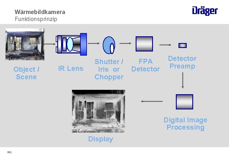 Wärmebildkamera Funktionsprinzip Object / Scene IR Lens Shutter / Iris or Chopper FPA Detector