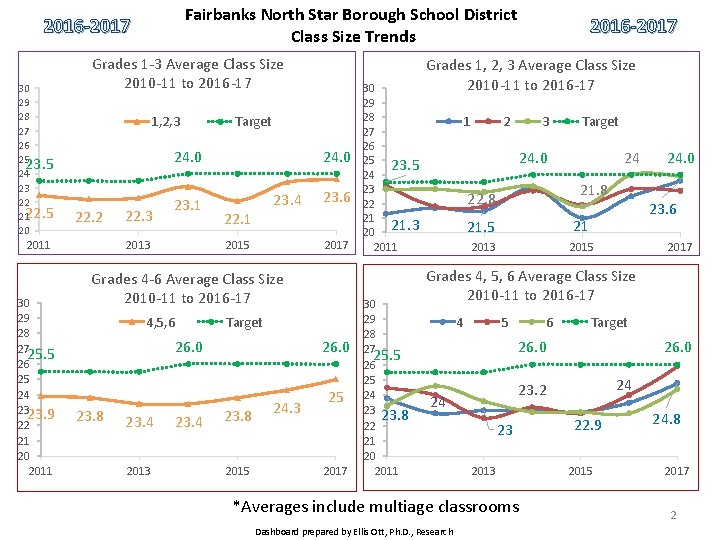 Fairbanks North Star Borough School District Class Size Trends 2016 -2017 30 29 28