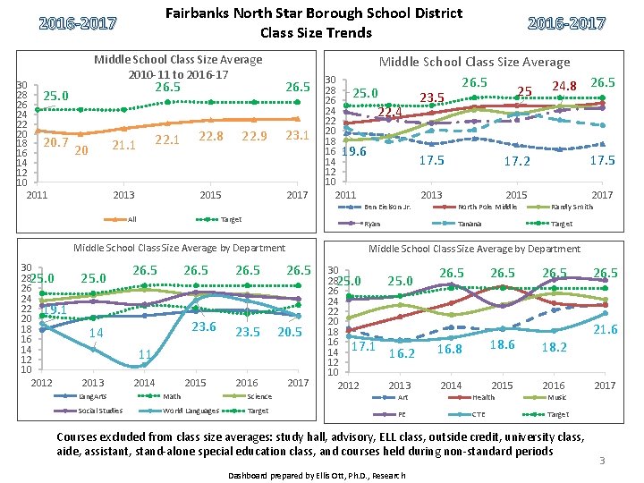 Fairbanks North Star Borough School District Class Size Trends 2016 -2017 30 28 25.