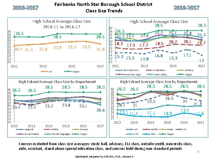 Fairbanks North Star Borough School District Class Size Trends 2016 -2017 High School Average